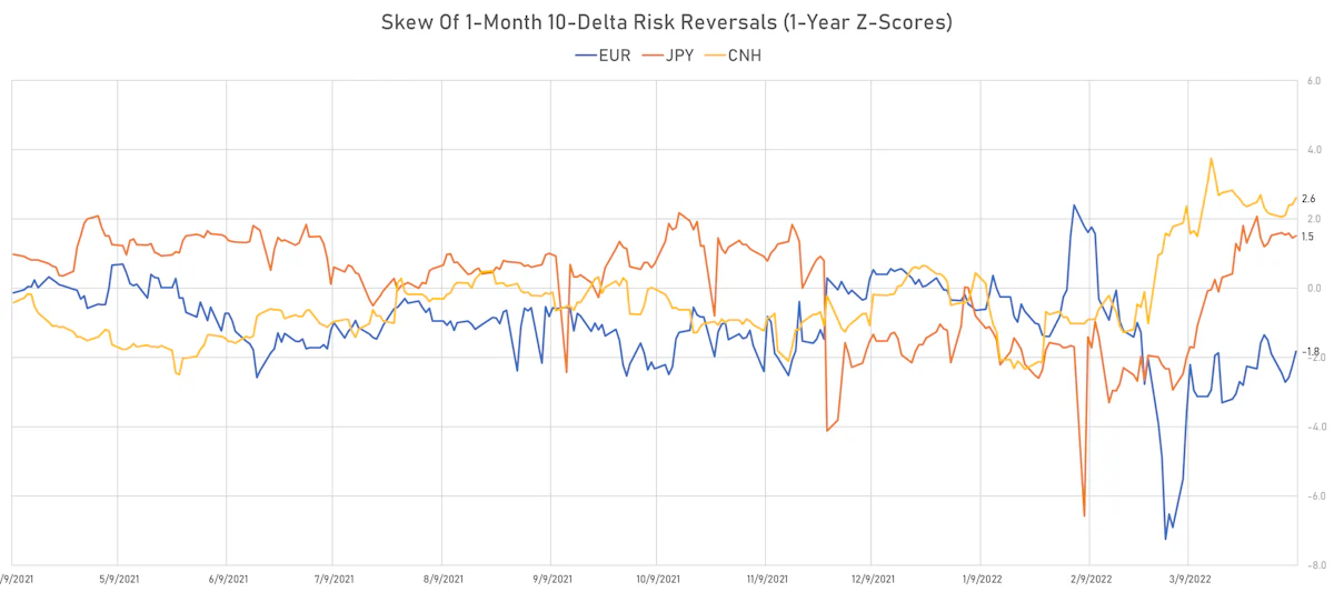 CNH EUR JPY Skew In 1-Month 10-Delta RRs | Sources: ϕpost, Refinitiv data