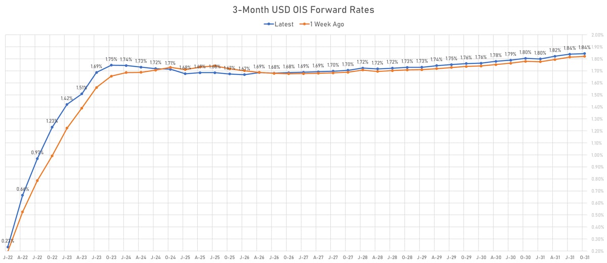 3M USD OIS Forward Rates | Sources: ϕpost, Refinitiv data