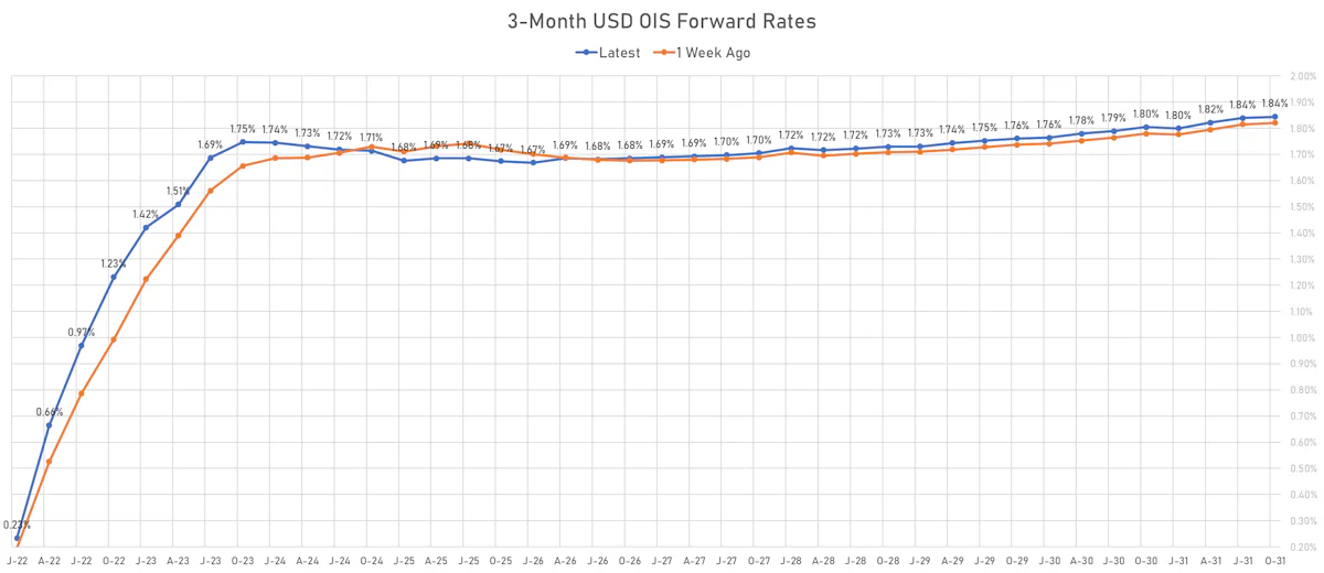 3M USD OIS Forward Rates | Sources: ϕpost, Refinitiv data