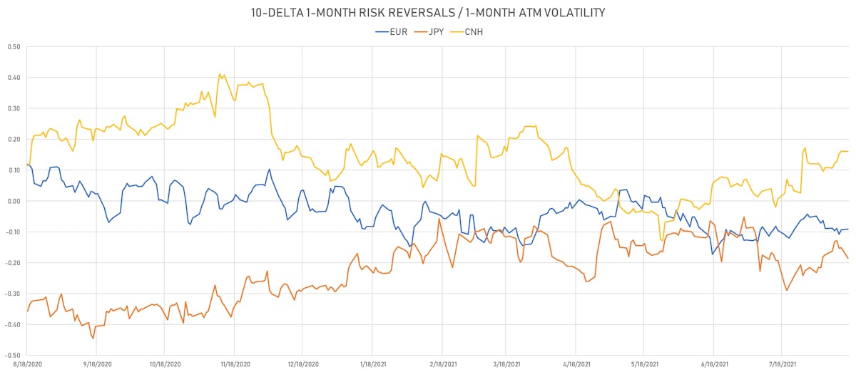 EUR JPY CNH 1-month 10-delta Risk reversals | Sources: ϕpost, Refinitiv
