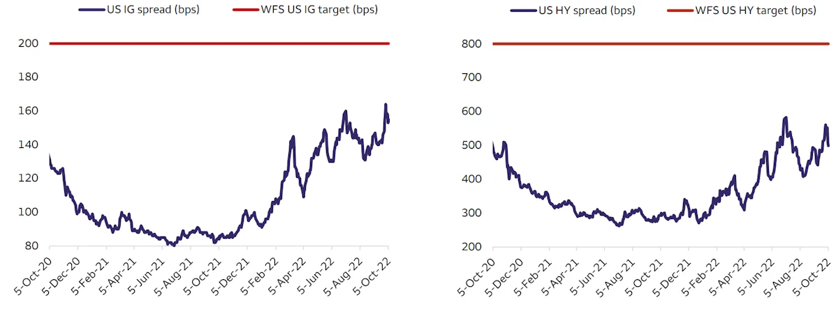 Target Spreads For USD Credit | Source: Wells Fargo Securities