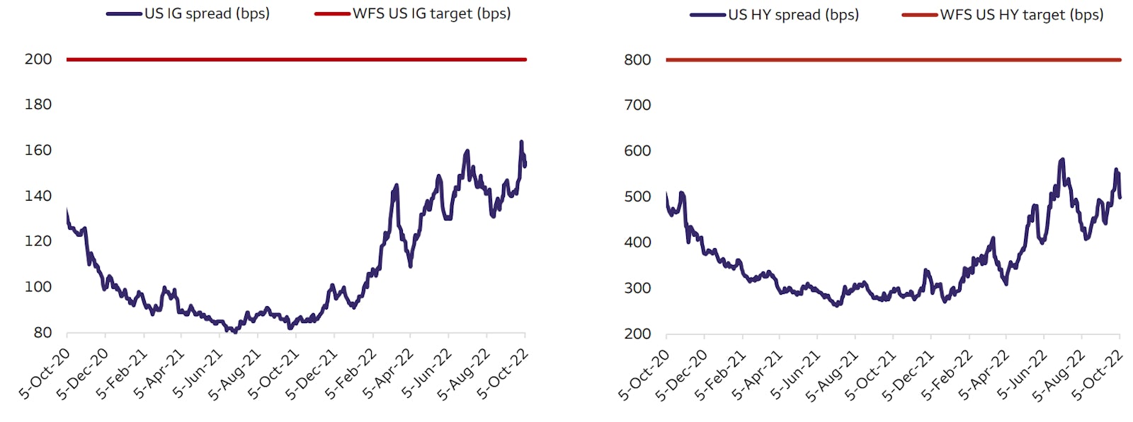 Target Spreads For USD Credit | Source: Wells Fargo Securities