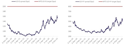 Target Spreads For USD Credit | Source: Wells Fargo Securities