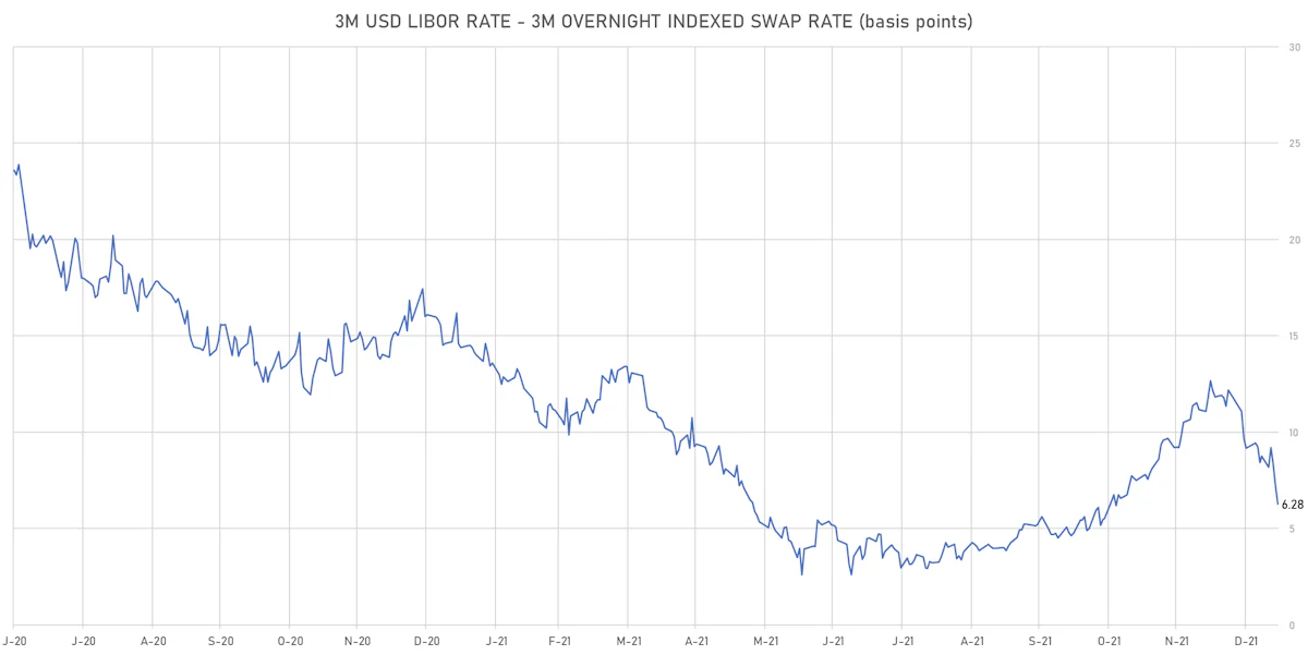 3M USD LIBOR-OIS Spot Spread | Sources: ϕpost, Refinitiv data