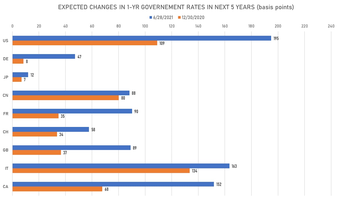 Expected Changes In 1Y Rate 5 Years Forward | Sources: ϕpost, Refinitiv data