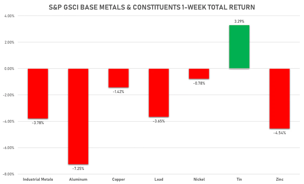 GSCI Base Metals | Sources: ϕpost, FactSet data