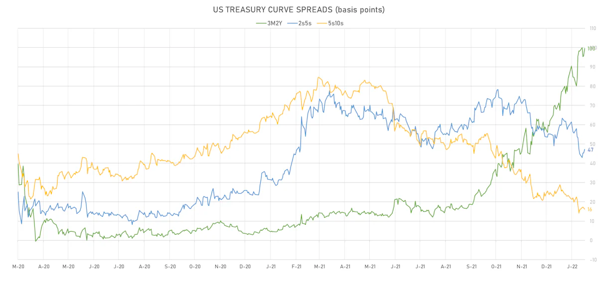 US Treasury Curve Spreads | Sources: ϕpost, Refinitiv data