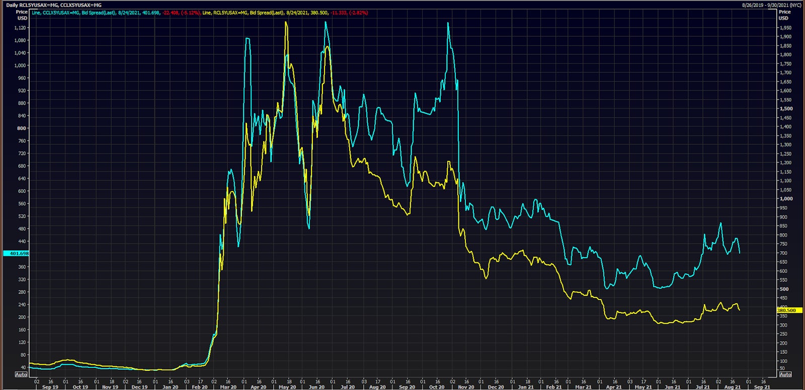 Royal Caribbean & Carnival Corp 5Y USD CDS Spreads | Source: Refinitiv