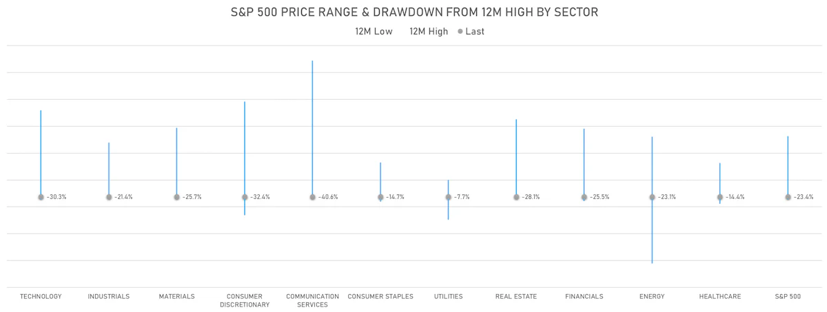 S&P 500 12-Month Price Range By Sector | Sources: ϕpost, Refinitiv data