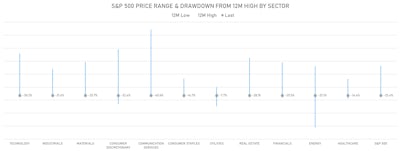 S&P 500 12-Month Price Range By Sector | Sources: ϕpost, Refinitiv data