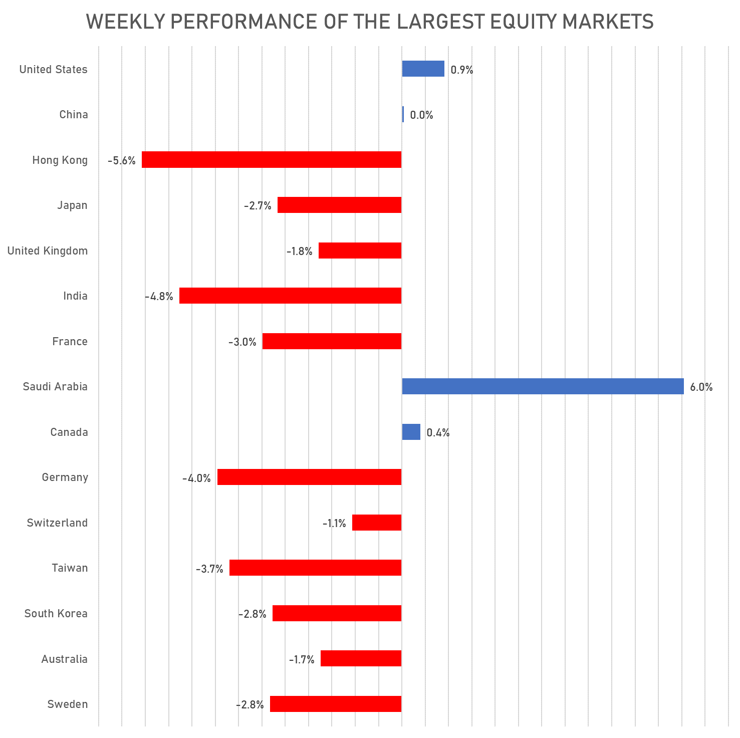 Weekly performance of the largest equity markets | Sources: phipost.com, FactSet data