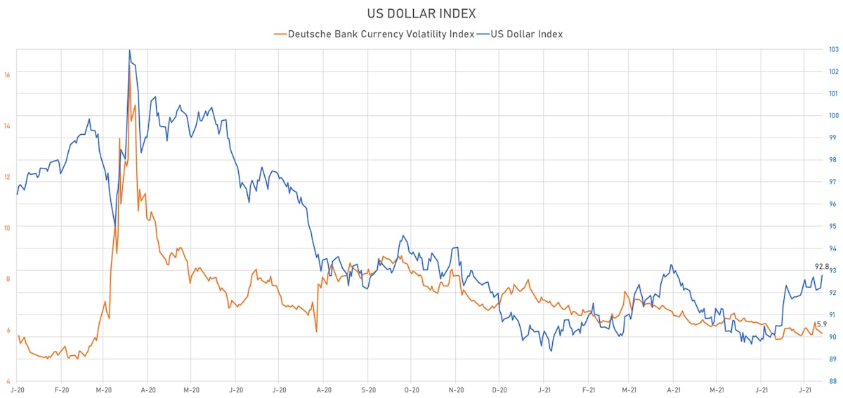 US Dollar Index Prices & Implied Volatility | Sources: ϕpost, Refinitiv data