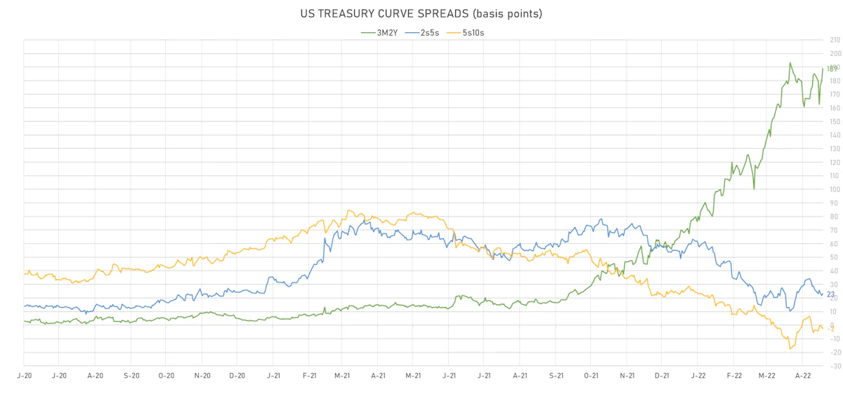 US Treasury Curve Spreads | Sources: ϕpost, Refinitiv data
