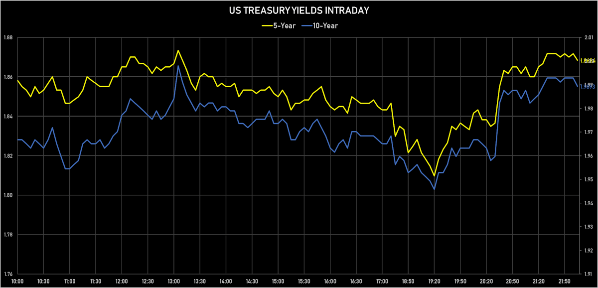 Treasury Yields Dropped And Bounced After Hours | Sources: ϕpost, Refinitiv data