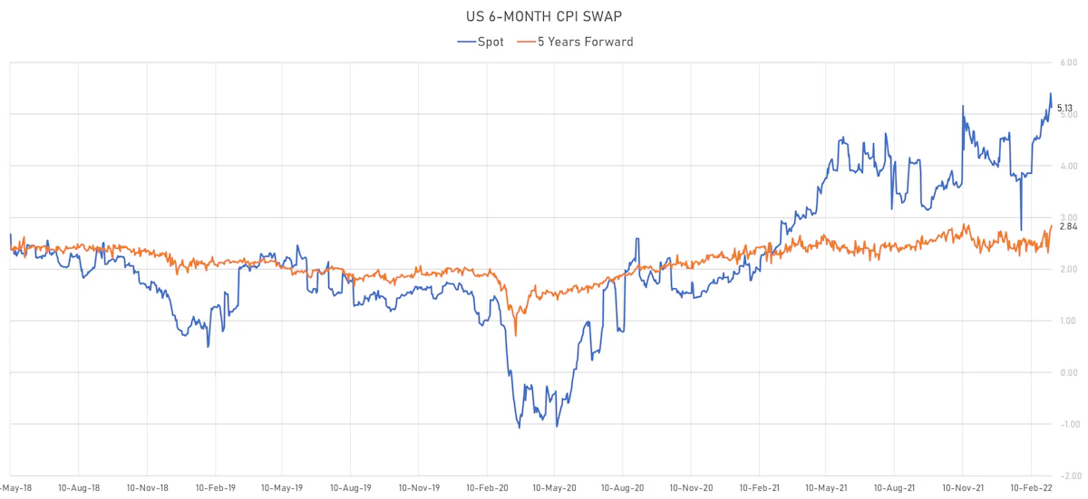 US 6-Month CPI Swap Spot & 5Y Forward | Sources: ϕpost, Refinitiv data