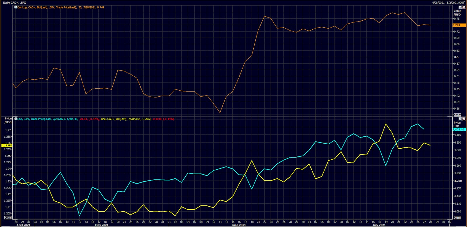Recent log correlation between the S&P 500 and Canadian dollar Over 75% | Source: Refinitiv