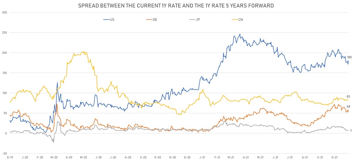 Changes In Global Rate Hikes Expectations | Sources: ϕpost, Refinitiv data 