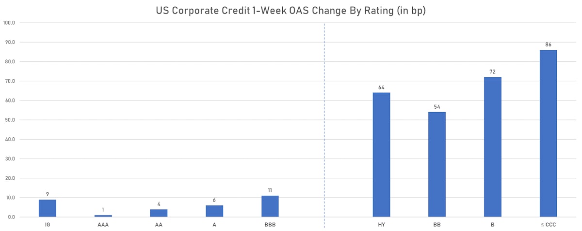 Weekly Change In ICE BofAML US Corporate Credit Spreads | Sources: ϕpost, Refinitiv data