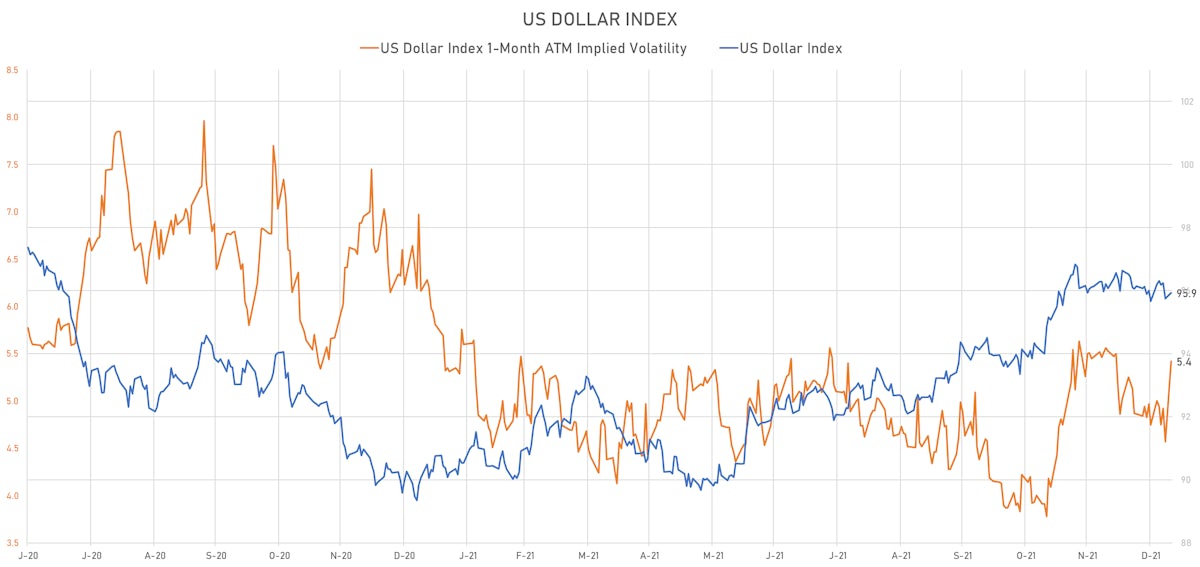 US Dollar Index & 1-Month ATM Implied Volatility | Sources: ϕpost, Refinitiv data