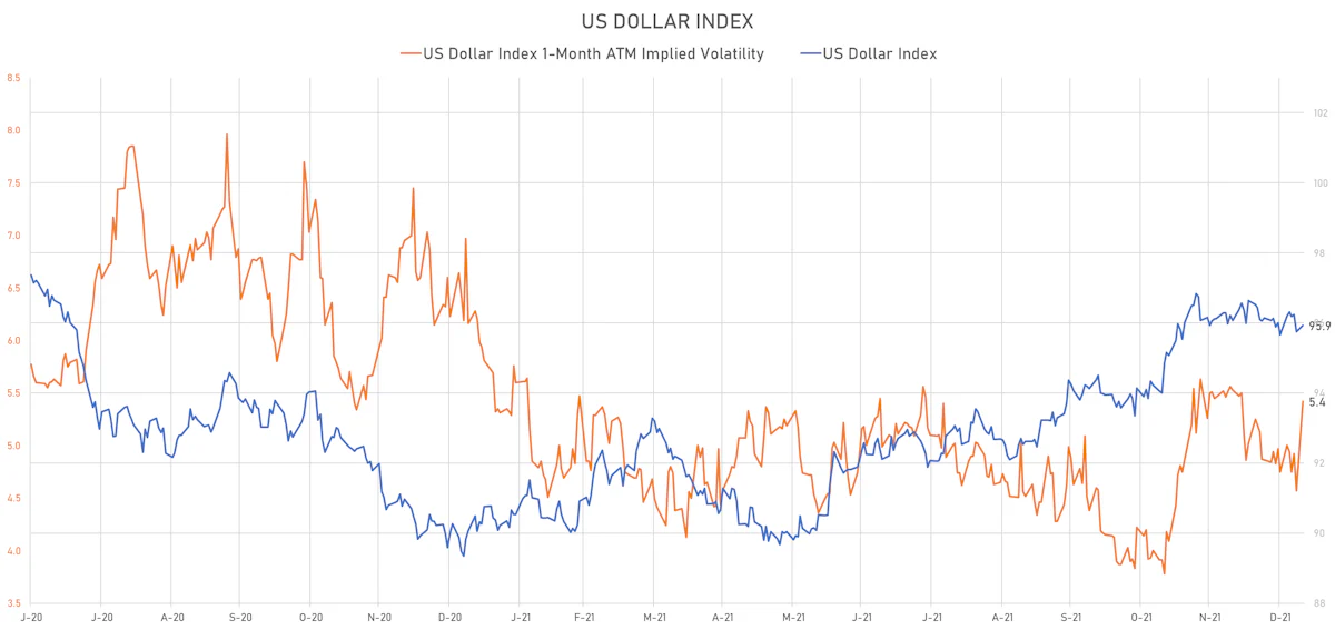 US Dollar Index & 1-Month ATM Implied Volatility | Sources: ϕpost, Refinitiv data