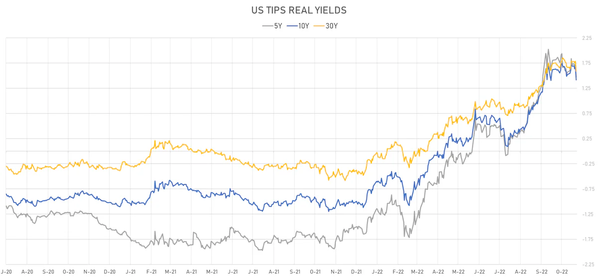 US TIPS Real Yields | Sources: ϕpost, Refinitiv data