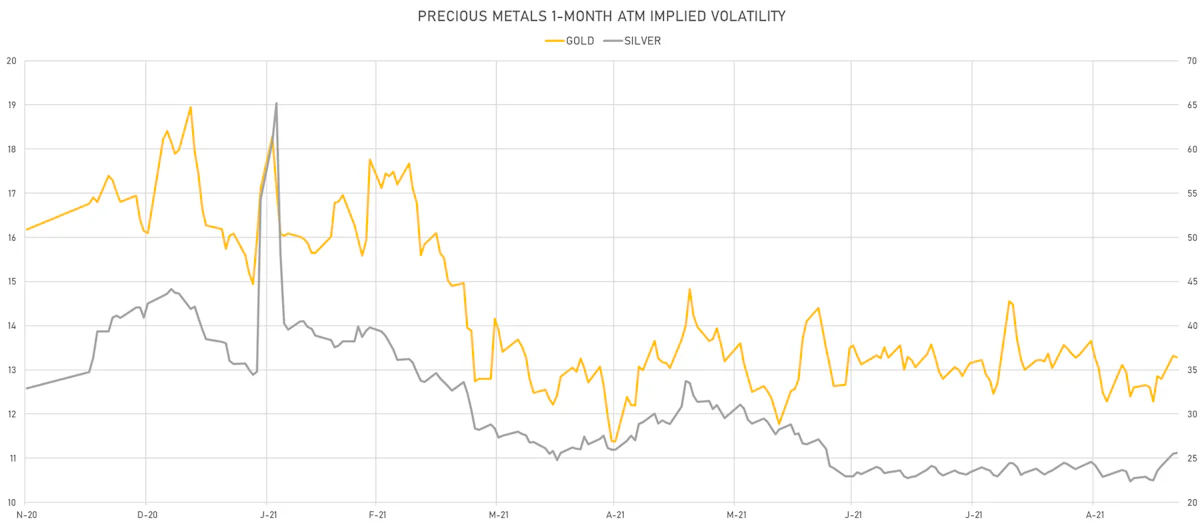 Gold, Silver 1-Month ATM Implied Vols | Sources: ϕpost, Refinitiv data