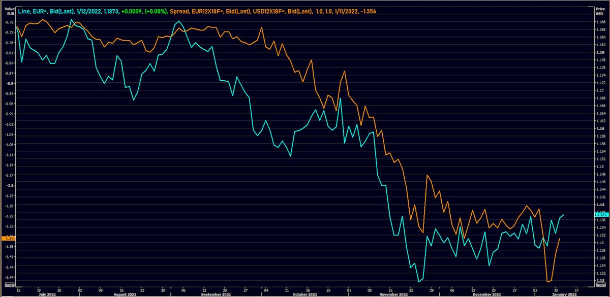 Euro spot rate vs DE-US forward rates differential | Source: Refinitiv