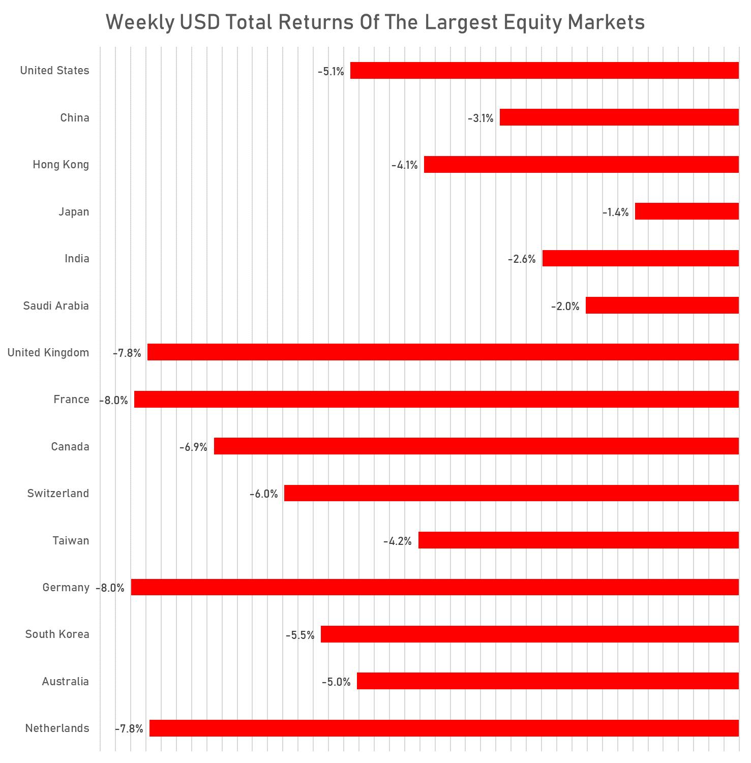 Weekly USD Total Returns of Major Global Markets | Sources: phipost.com, FactSet data