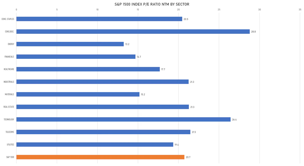 S&P 1500 P/E Multiples By Sector | Sources: ϕpost, FactSet data