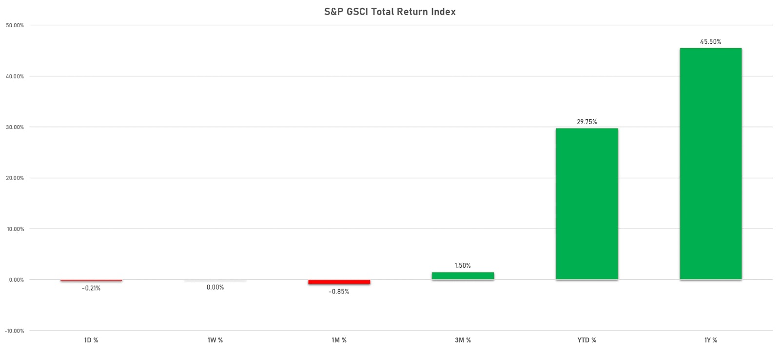 S&P GSCI Total Returns | Sources: ϕpost, FactSet data