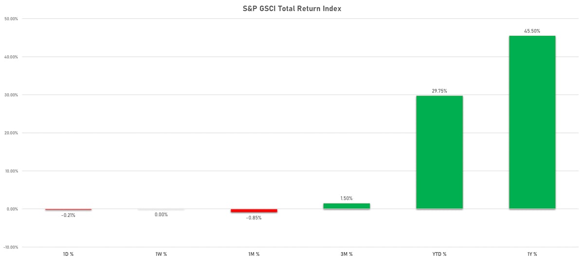 S&P GSCI Total Returns | Sources: ϕpost, FactSet data