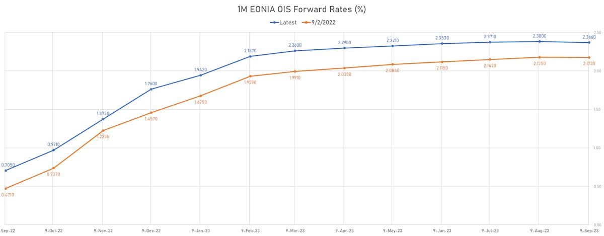 1M EONIA OIS Forward Rates Curve | Sources: ϕpost, Refinitiv data