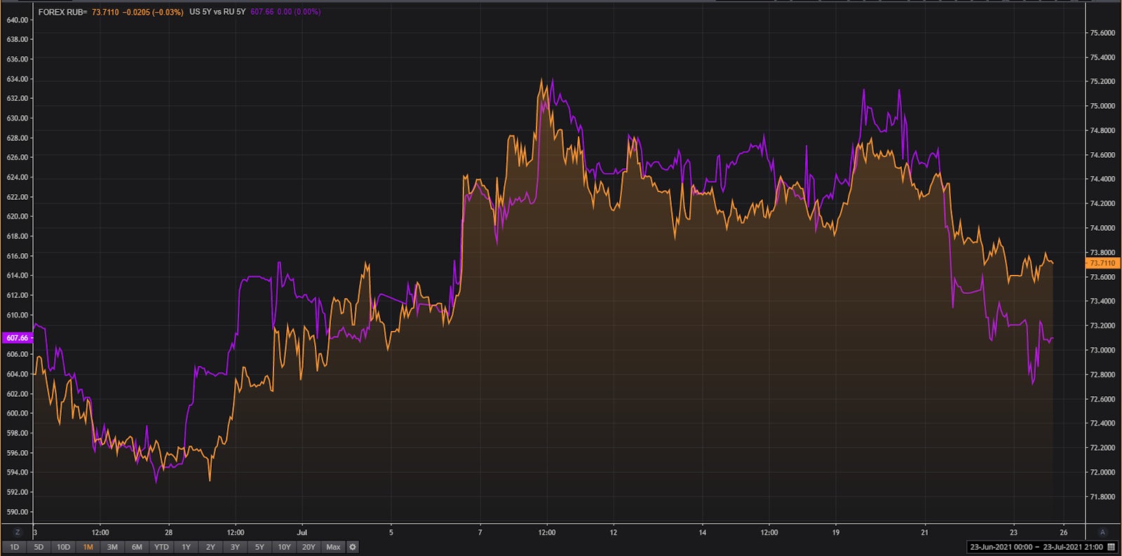 Russian Rouble And 5-Year Rates Differentials With the US | Source: Refinitiv