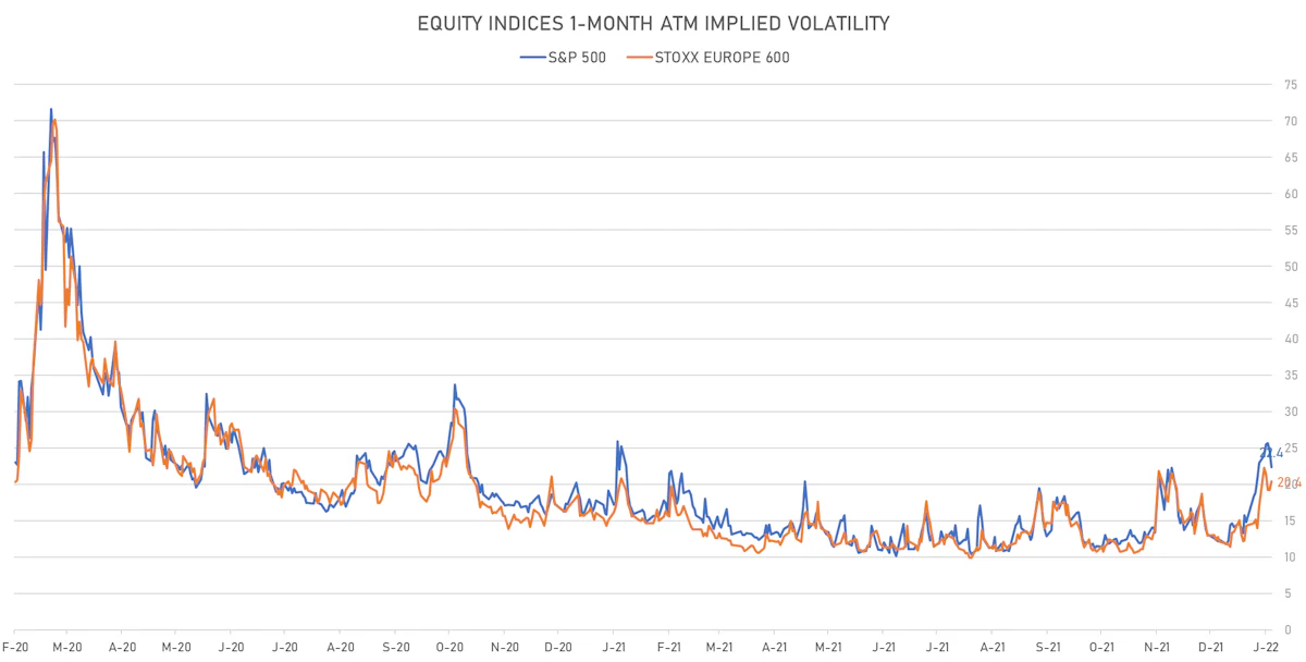 S&P 500, STOXX 600 1-Month ATM Implied Vols | Sources: ϕpost, Refinitiv data