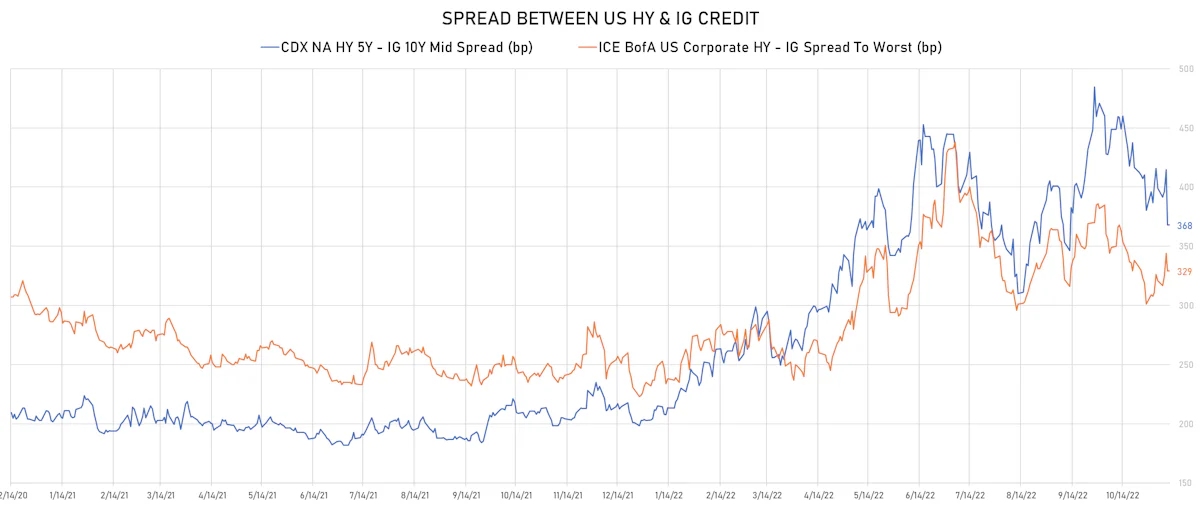 HY-IG Spreads Differentials | Sources: phipost.com, Refinitiv data
