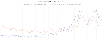 HY-IG Spreads Differentials | Sources: phipost.com, Refinitiv data