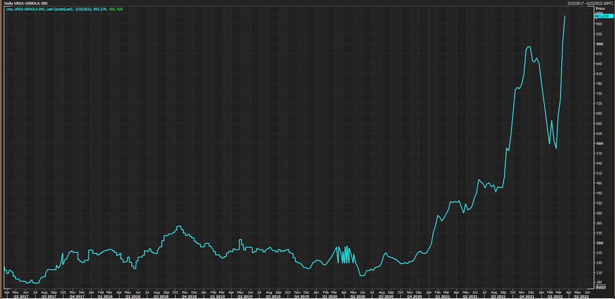 Direct Hedge Urea New Orleans FOB Index | Source: Refinitiv