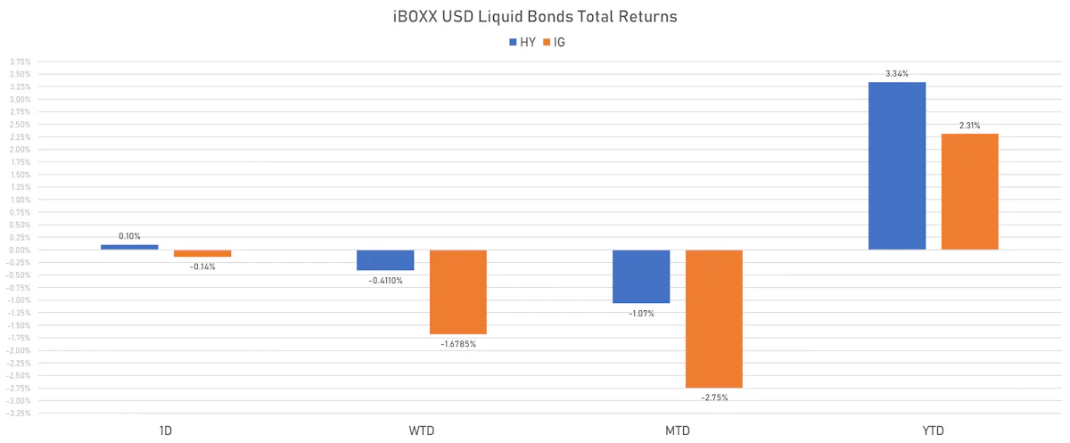 iBOXX USD Liquid Bonds Total Returns | Sources: phipost.com, Refinitiv data