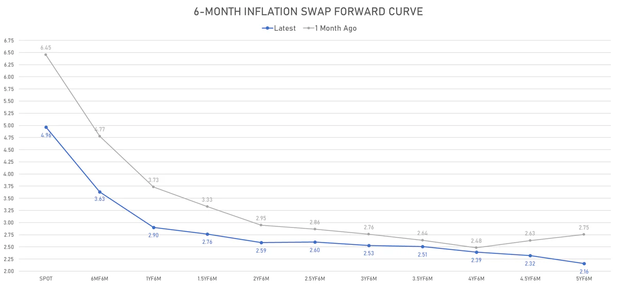 US 6-Month CPI Swap Forward Curve | Sources: ϕpost, Refinitiv data