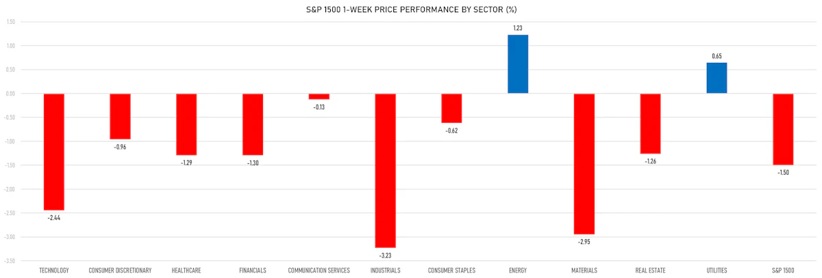 S&P 1500 Price Performance By Sector This week | Sources: phipost.com, Refinitiv data