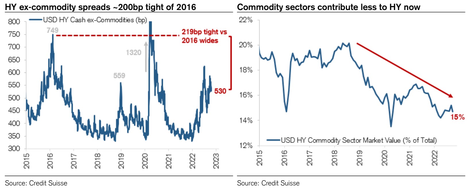 US HY less dependent on commodities | Source: Credit Suisse