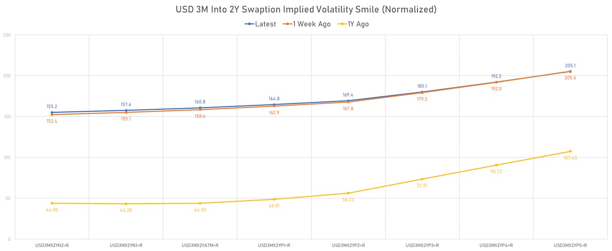 3M into 2Y Swaption Implied Vols | Sources: ϕpost, Refinitiv data