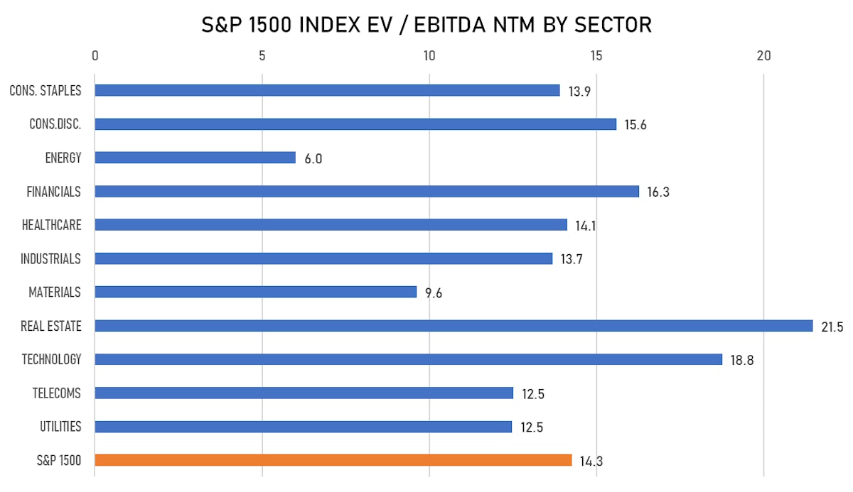 S&P 1500 Forward EV/EBITDA By Sector | Sources: ϕpost, FactSet data