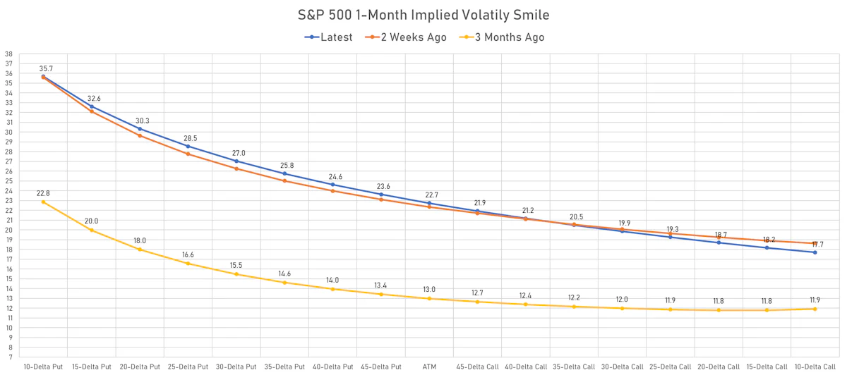 S&P 500 1-Month Implied Volatility Smile | Sources: ϕpost, Refinitiv data
