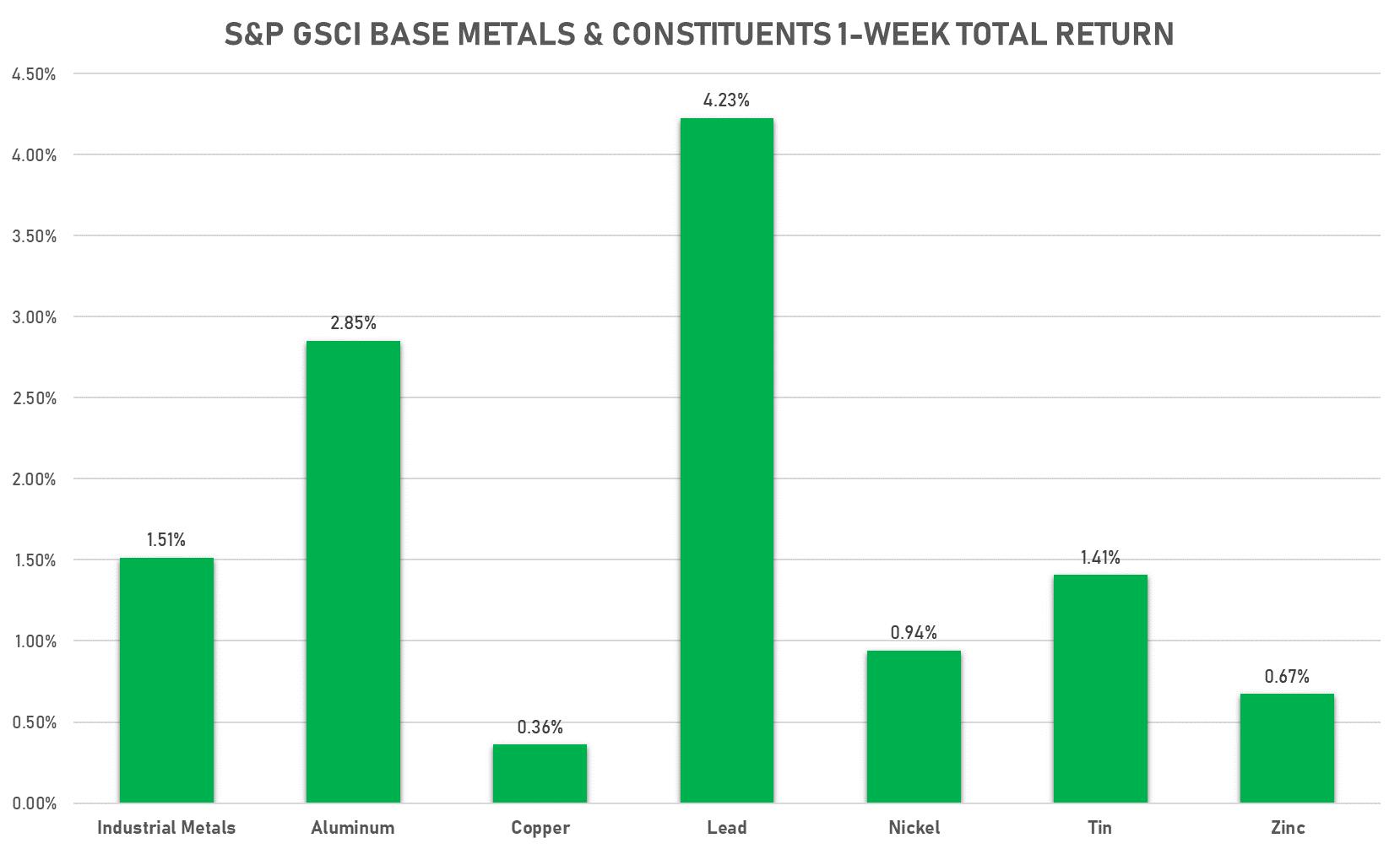 Base Metals This Week | Sources: phipost.com, FactSet data