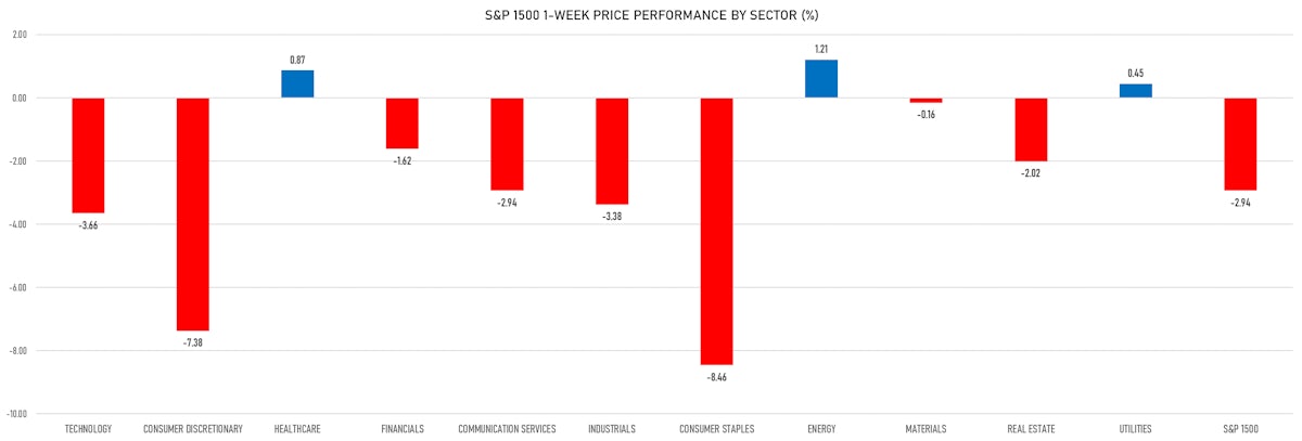 S&P 1500 Weekly Price Performance By Sector | Sources: ϕpost, Refinitiv data