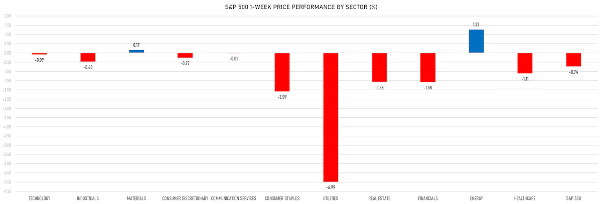 S&P 500 1-Week Price performance by sector | Sources: phipost.com, Refinitiv data