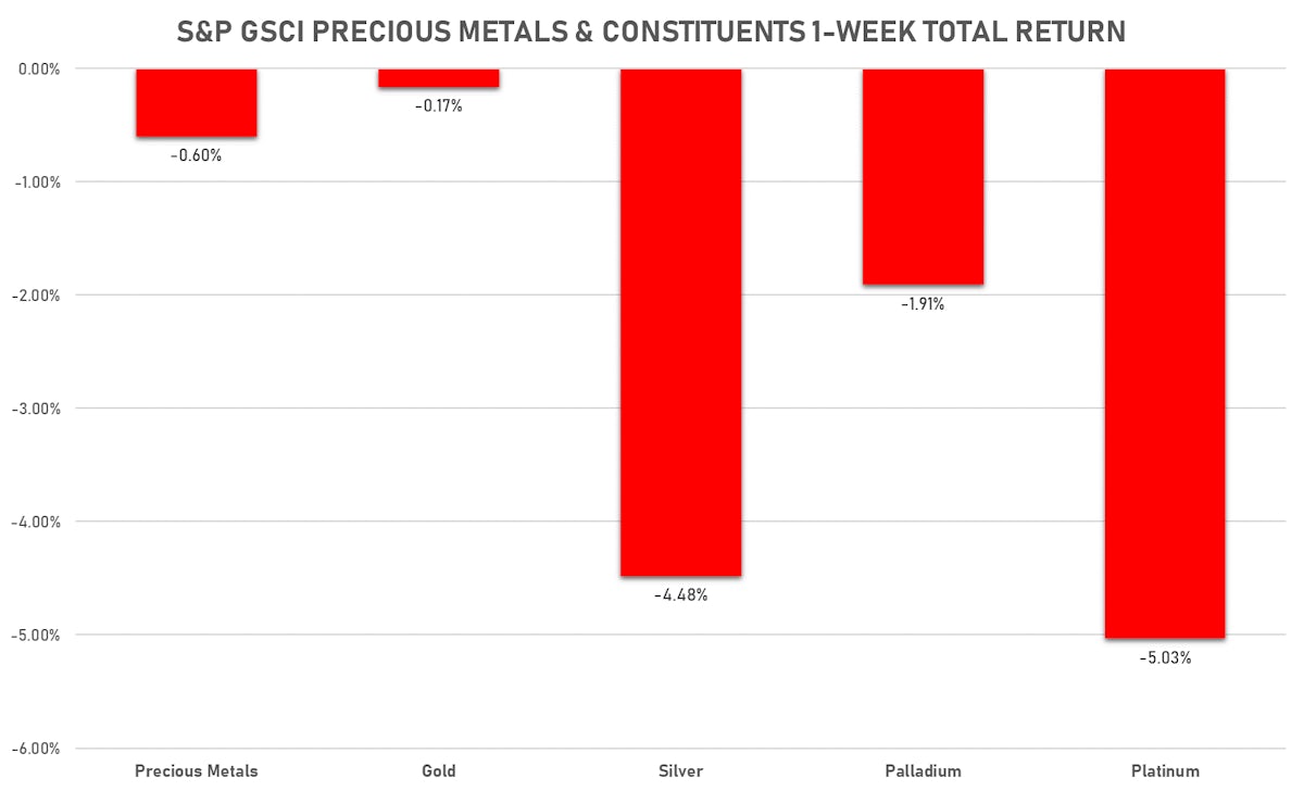 GSCI Precious Metals | Sources: ϕpost, FactSet data