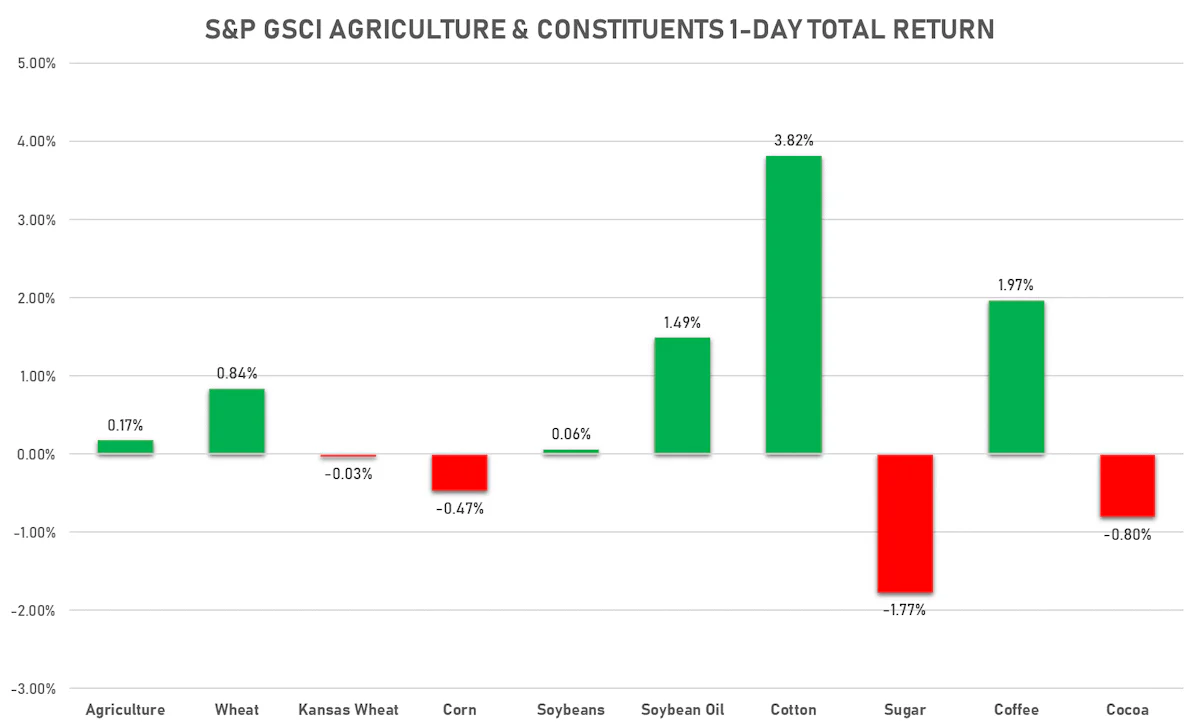 GSCI Agriculture | Sources: ϕpost, FactSet data