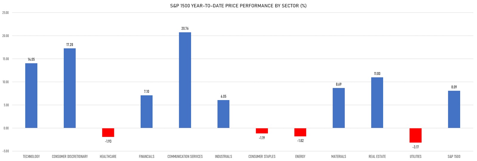S&P 1500 Price Performance By Sector YTD | Sources: phipost.com, Refinitiv data
